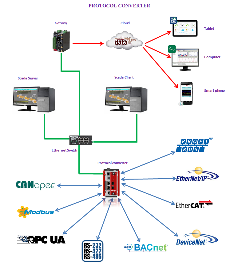 Thiết bị chuyển đổi giao thức mạng công nghiệp (Protocol Converter)